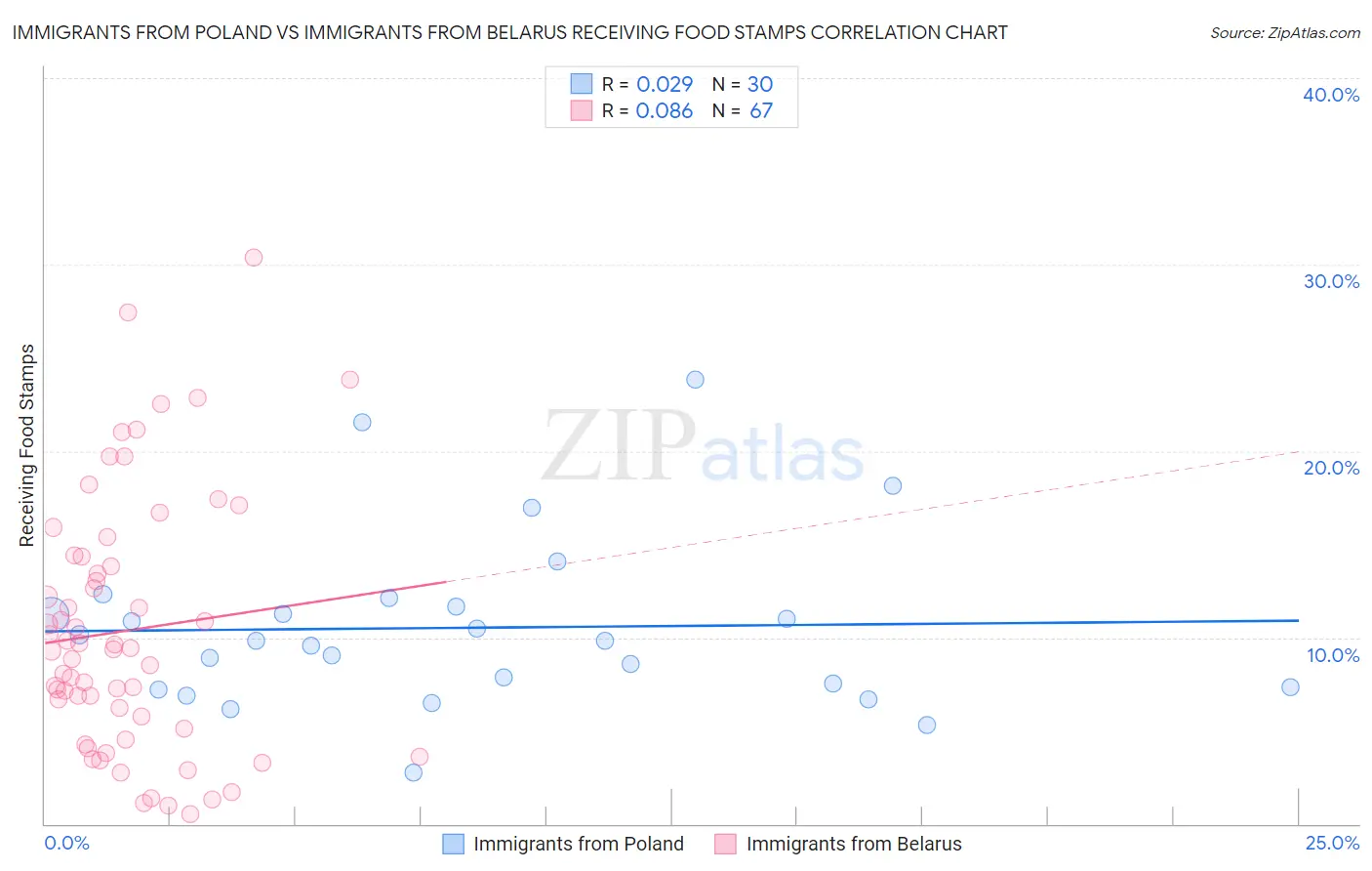 Immigrants from Poland vs Immigrants from Belarus Receiving Food Stamps