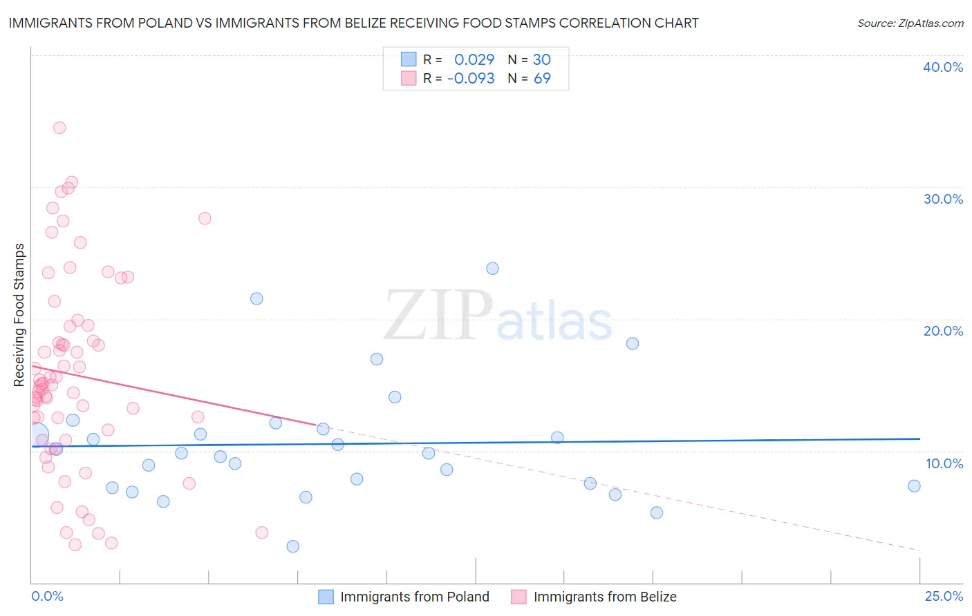 Immigrants from Poland vs Immigrants from Belize Receiving Food Stamps