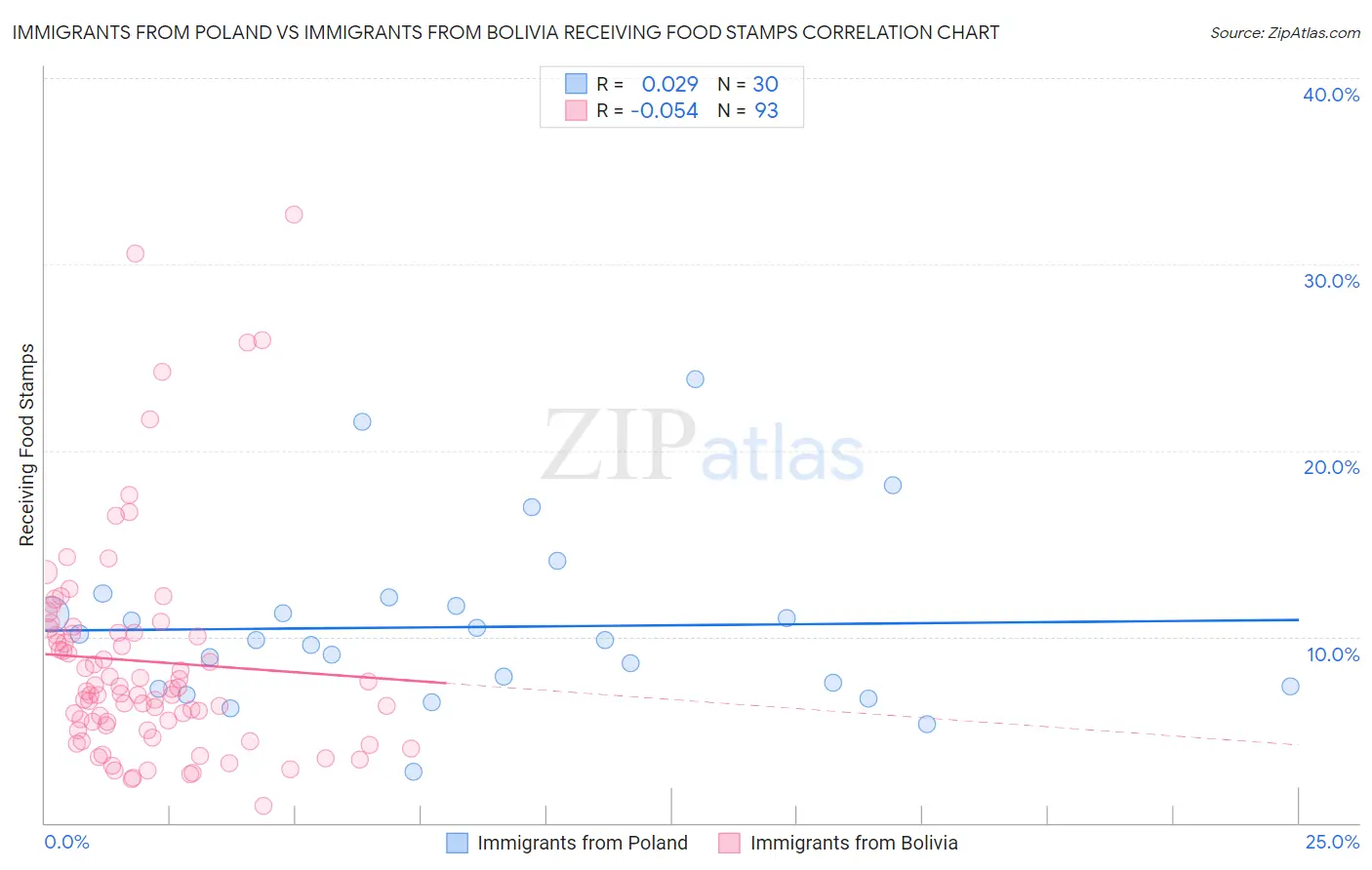 Immigrants from Poland vs Immigrants from Bolivia Receiving Food Stamps