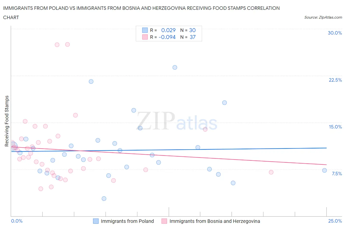 Immigrants from Poland vs Immigrants from Bosnia and Herzegovina Receiving Food Stamps