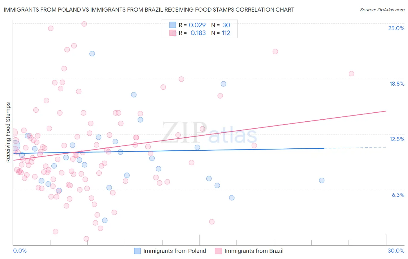 Immigrants from Poland vs Immigrants from Brazil Receiving Food Stamps