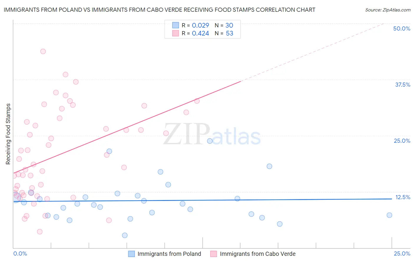 Immigrants from Poland vs Immigrants from Cabo Verde Receiving Food Stamps