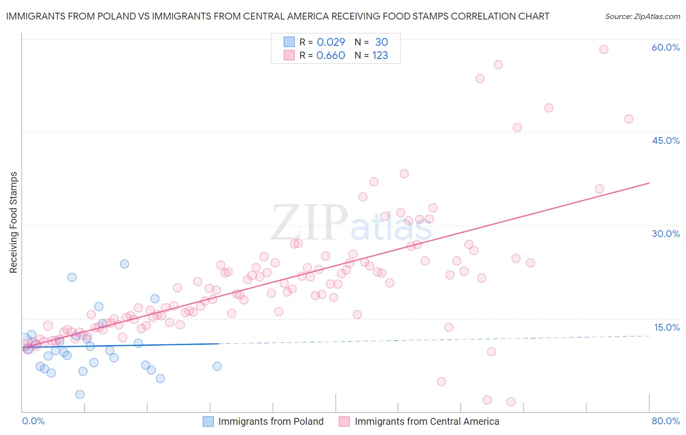 Immigrants from Poland vs Immigrants from Central America Receiving Food Stamps