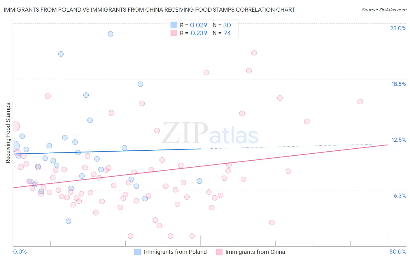 Immigrants from Poland vs Immigrants from China Receiving Food Stamps