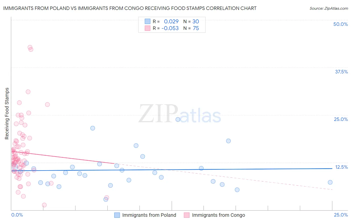 Immigrants from Poland vs Immigrants from Congo Receiving Food Stamps