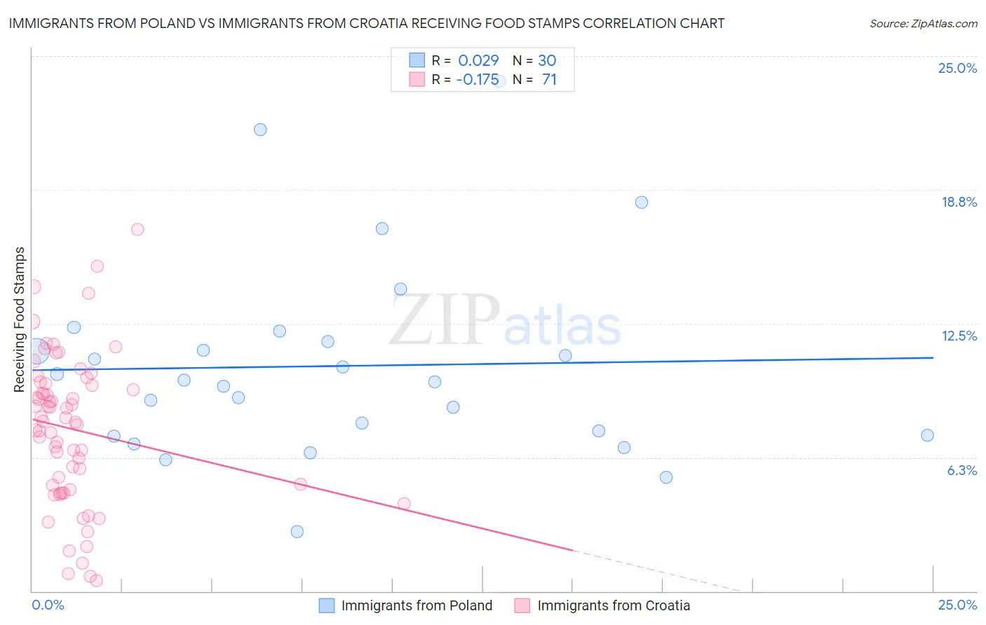 Immigrants from Poland vs Immigrants from Croatia Receiving Food Stamps