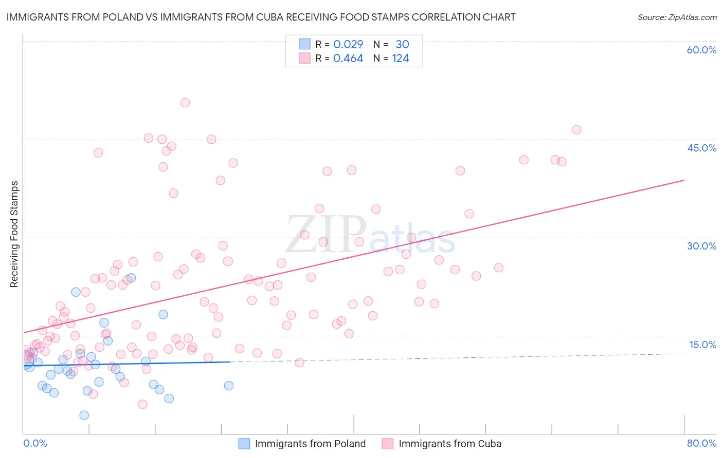 Immigrants from Poland vs Immigrants from Cuba Receiving Food Stamps