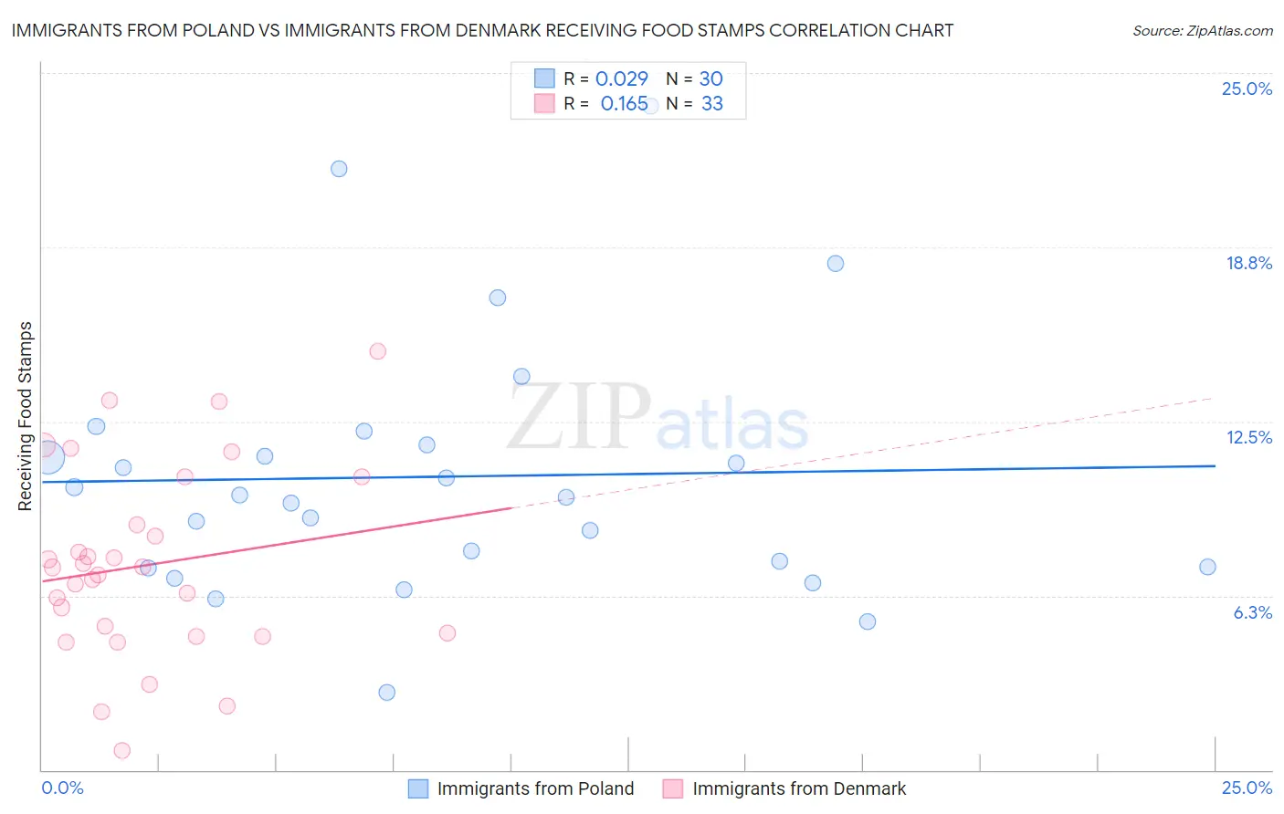 Immigrants from Poland vs Immigrants from Denmark Receiving Food Stamps