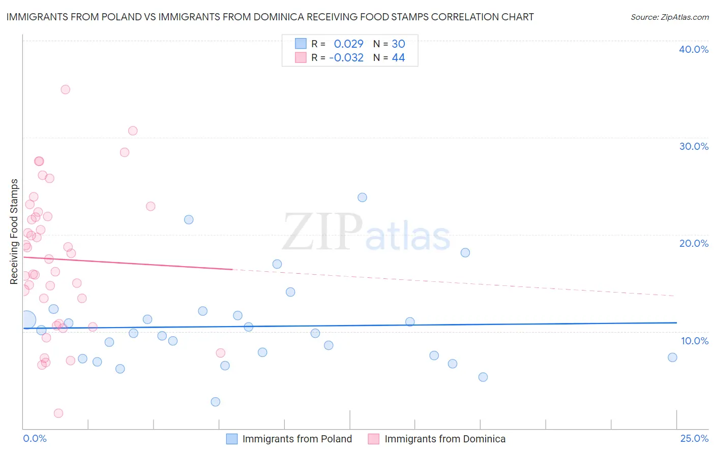 Immigrants from Poland vs Immigrants from Dominica Receiving Food Stamps