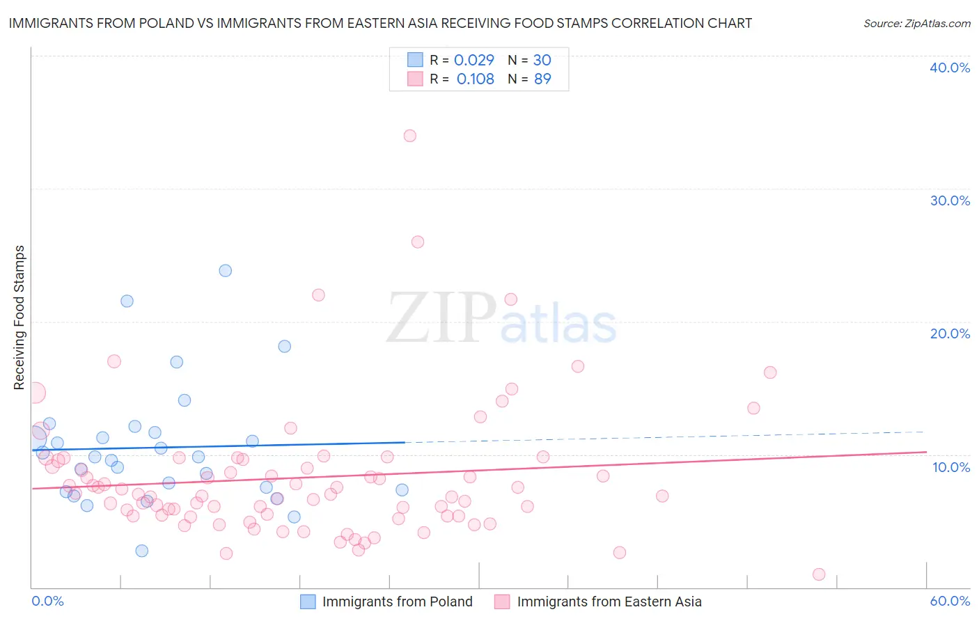 Immigrants from Poland vs Immigrants from Eastern Asia Receiving Food Stamps