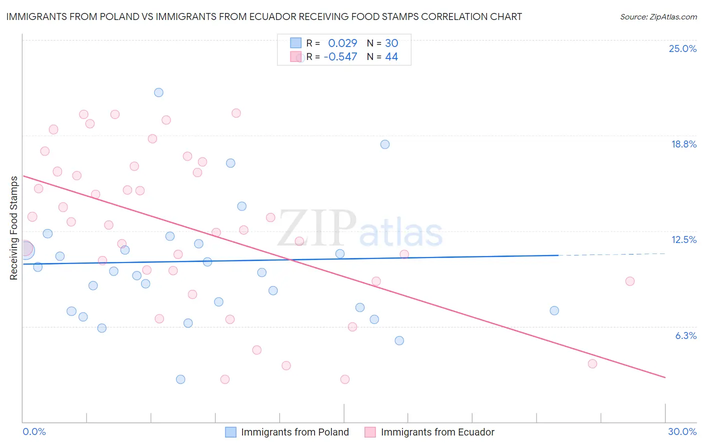 Immigrants from Poland vs Immigrants from Ecuador Receiving Food Stamps