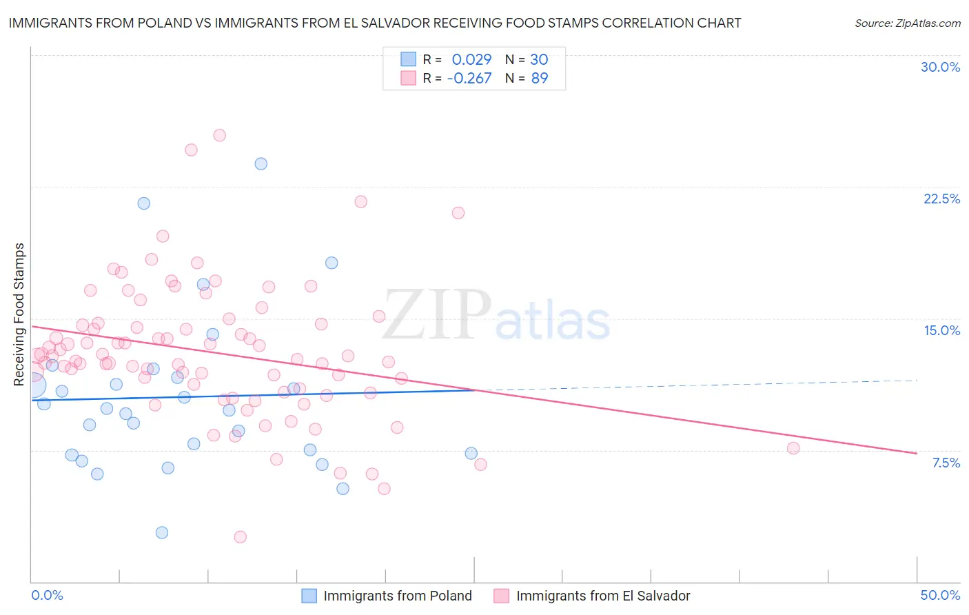 Immigrants from Poland vs Immigrants from El Salvador Receiving Food Stamps