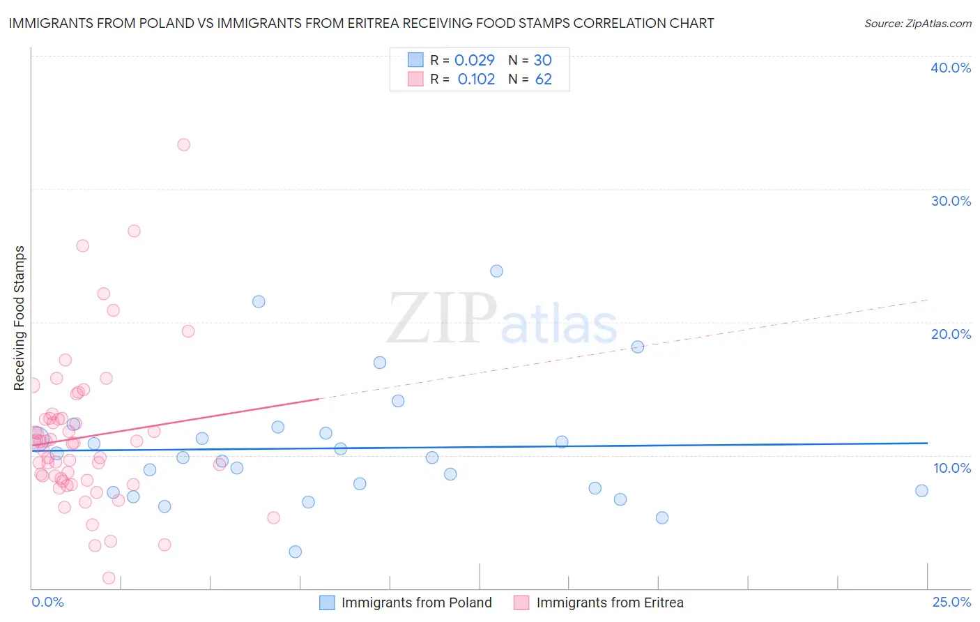 Immigrants from Poland vs Immigrants from Eritrea Receiving Food Stamps