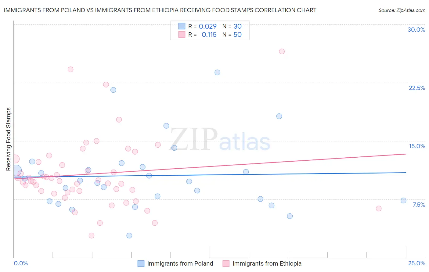 Immigrants from Poland vs Immigrants from Ethiopia Receiving Food Stamps