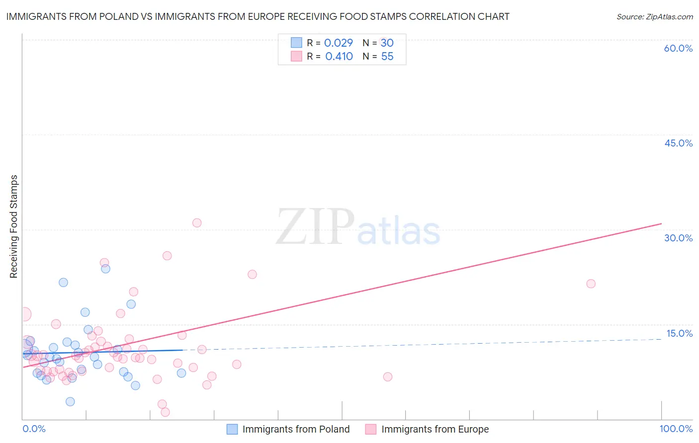 Immigrants from Poland vs Immigrants from Europe Receiving Food Stamps