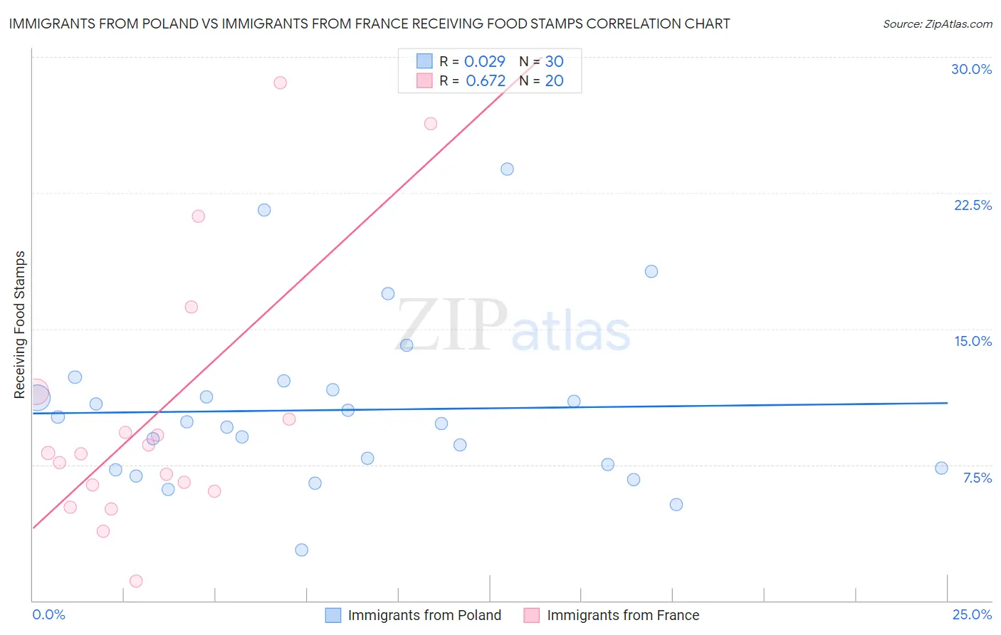 Immigrants from Poland vs Immigrants from France Receiving Food Stamps