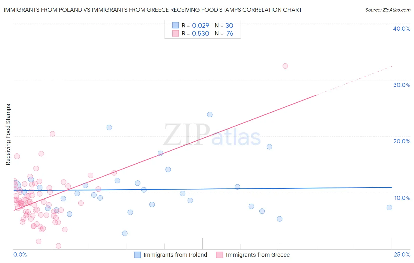Immigrants from Poland vs Immigrants from Greece Receiving Food Stamps