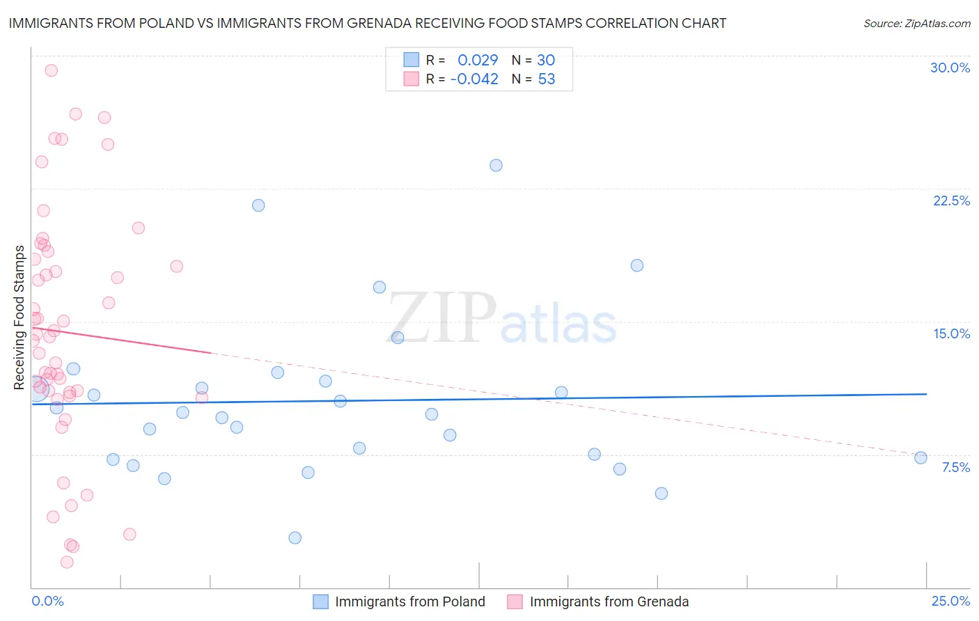 Immigrants from Poland vs Immigrants from Grenada Receiving Food Stamps