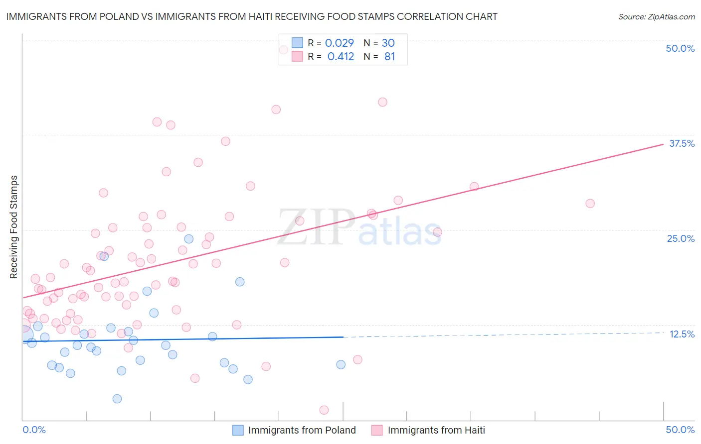 Immigrants from Poland vs Immigrants from Haiti Receiving Food Stamps