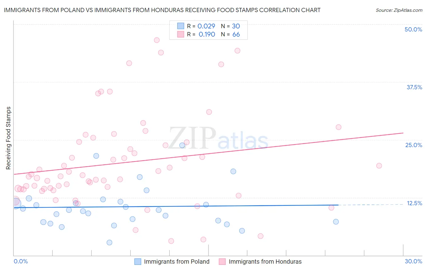 Immigrants from Poland vs Immigrants from Honduras Receiving Food Stamps