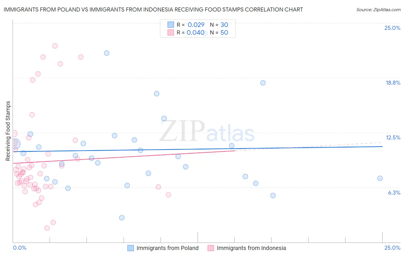 Immigrants from Poland vs Immigrants from Indonesia Receiving Food Stamps