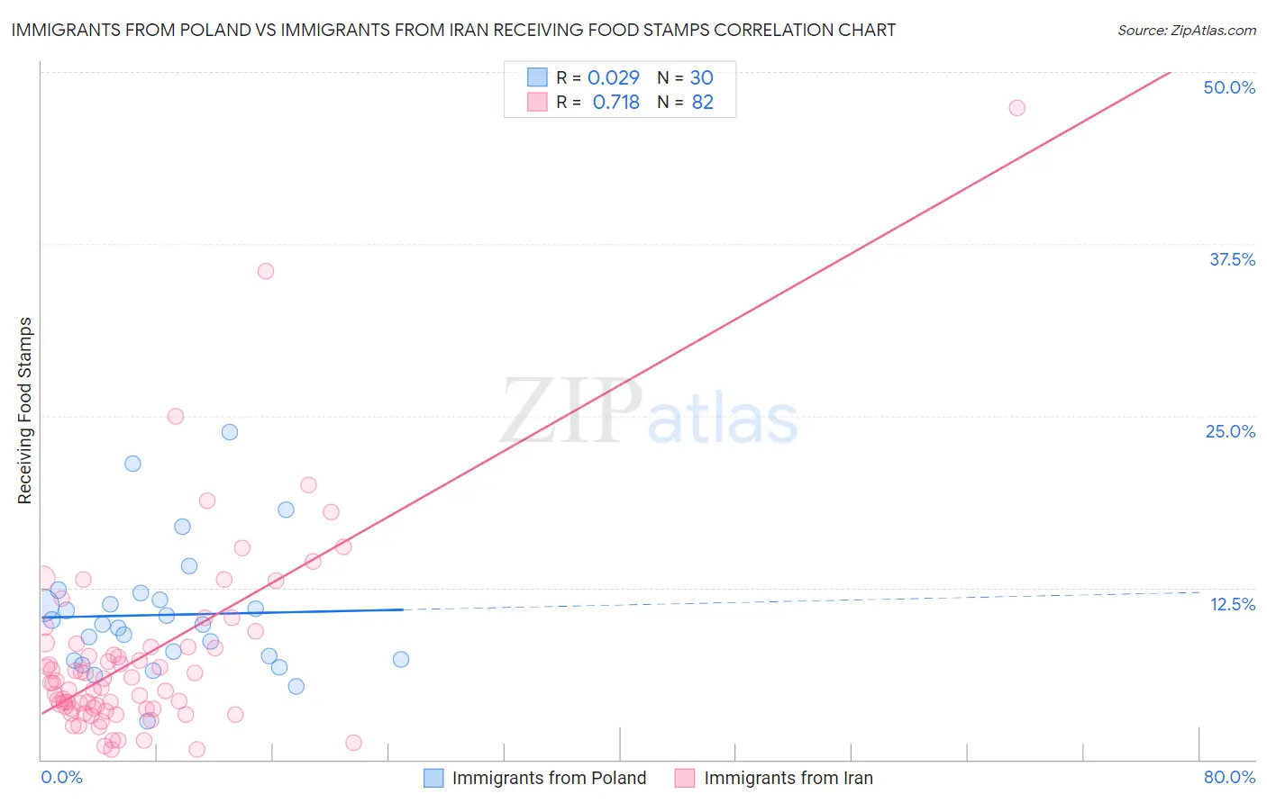 Immigrants from Poland vs Immigrants from Iran Receiving Food Stamps