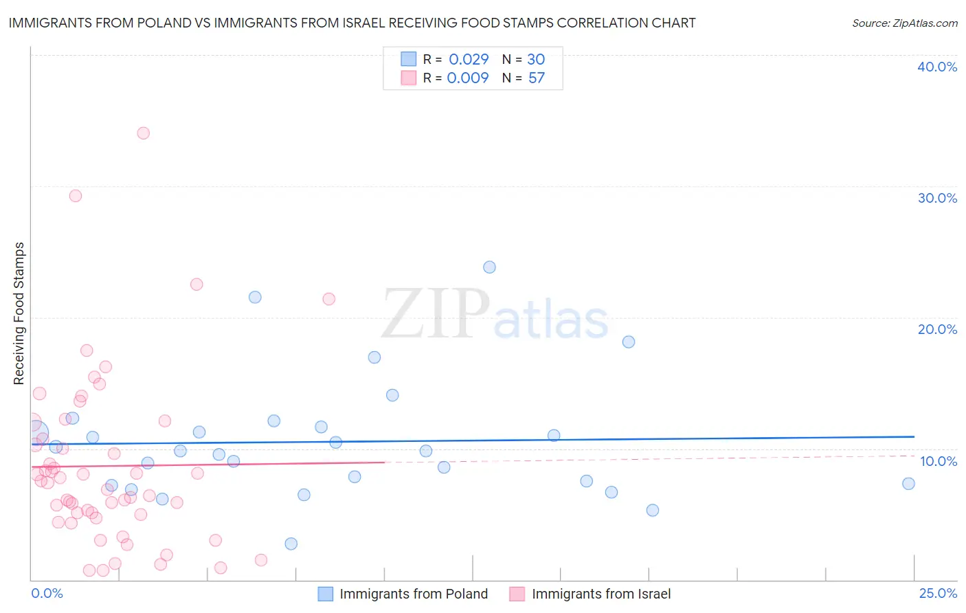 Immigrants from Poland vs Immigrants from Israel Receiving Food Stamps