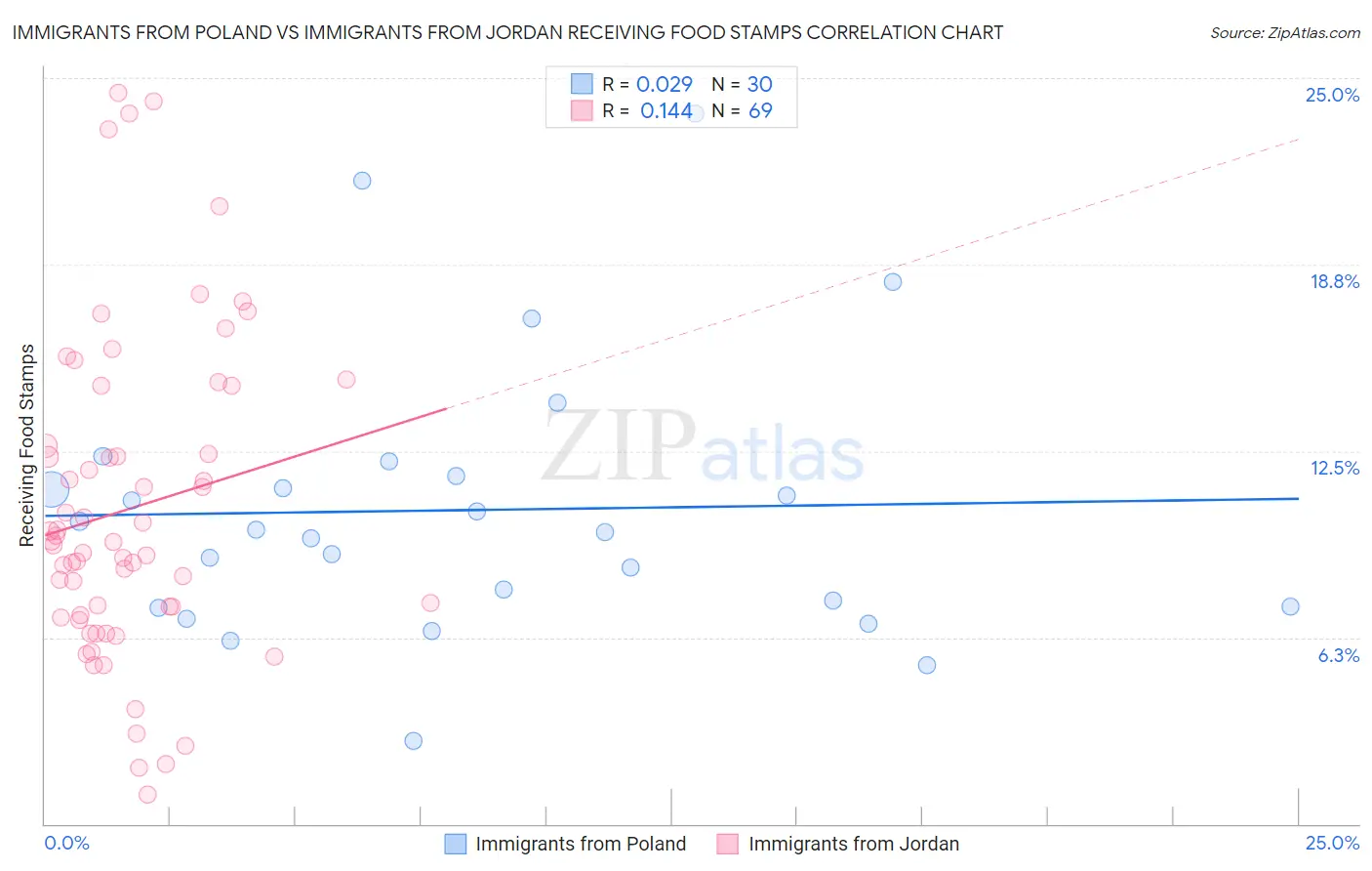 Immigrants from Poland vs Immigrants from Jordan Receiving Food Stamps