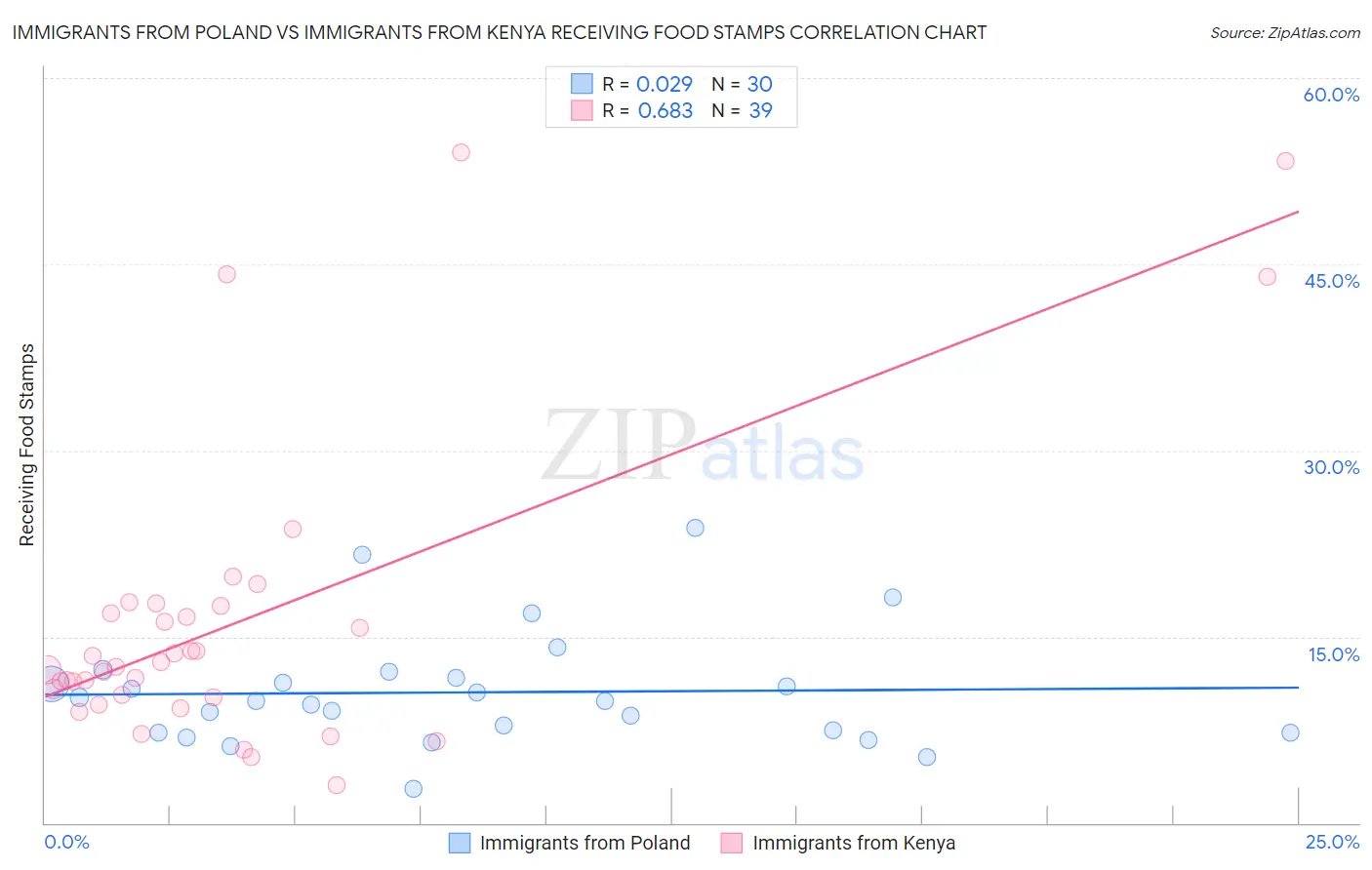 Immigrants from Poland vs Immigrants from Kenya Receiving Food Stamps