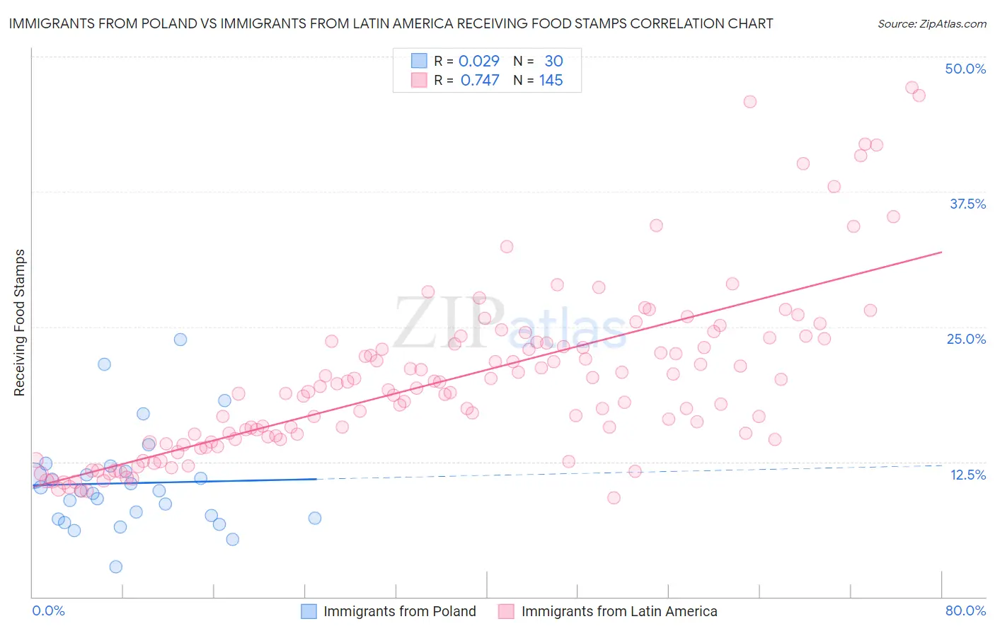 Immigrants from Poland vs Immigrants from Latin America Receiving Food Stamps