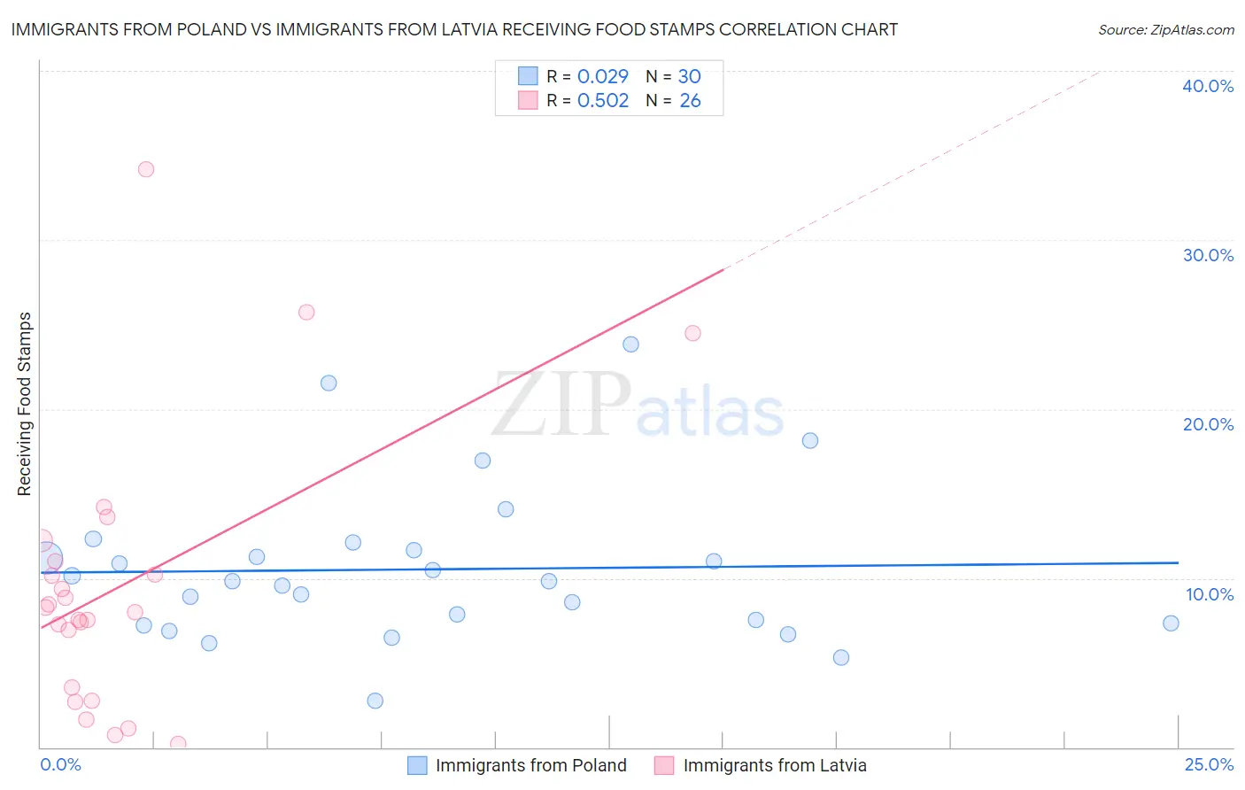 Immigrants from Poland vs Immigrants from Latvia Receiving Food Stamps