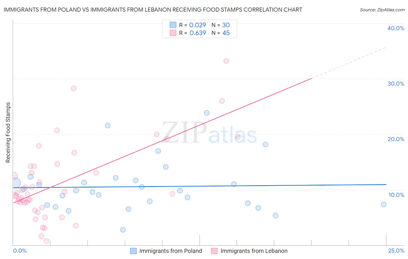 Immigrants from Poland vs Immigrants from Lebanon Receiving Food Stamps