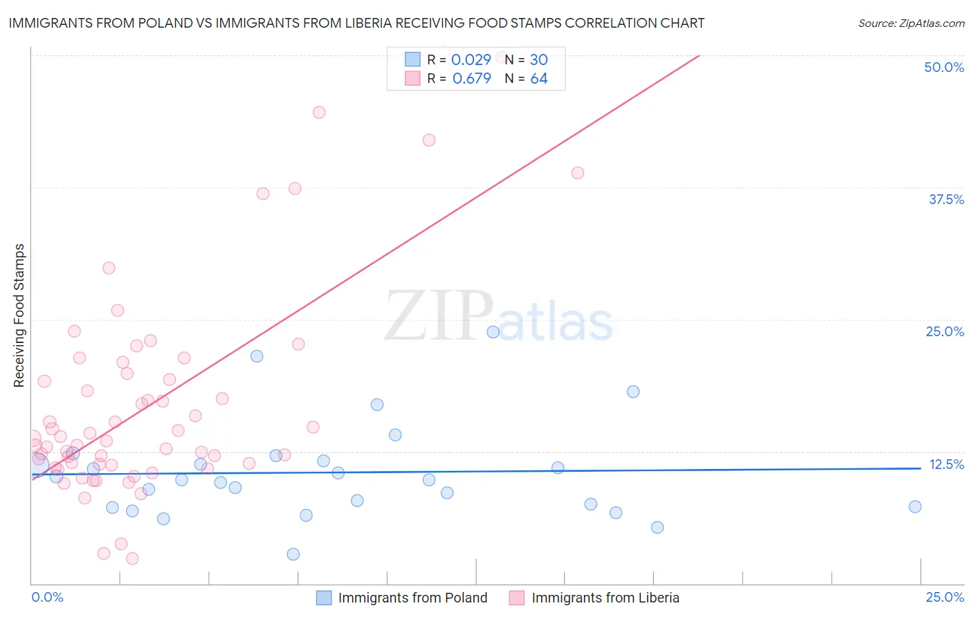 Immigrants from Poland vs Immigrants from Liberia Receiving Food Stamps