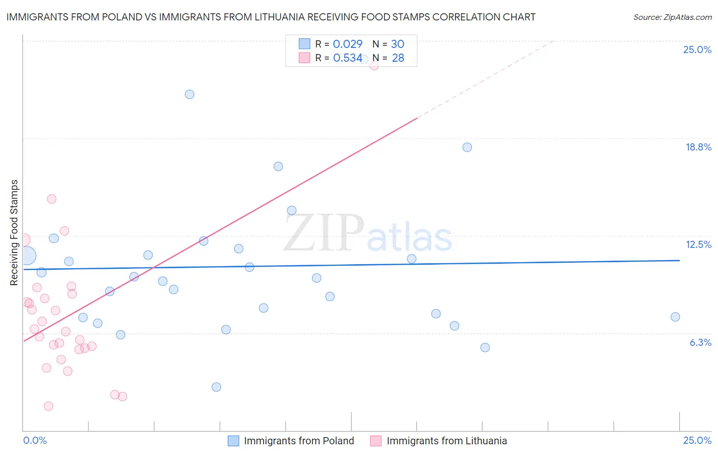 Immigrants from Poland vs Immigrants from Lithuania Receiving Food Stamps