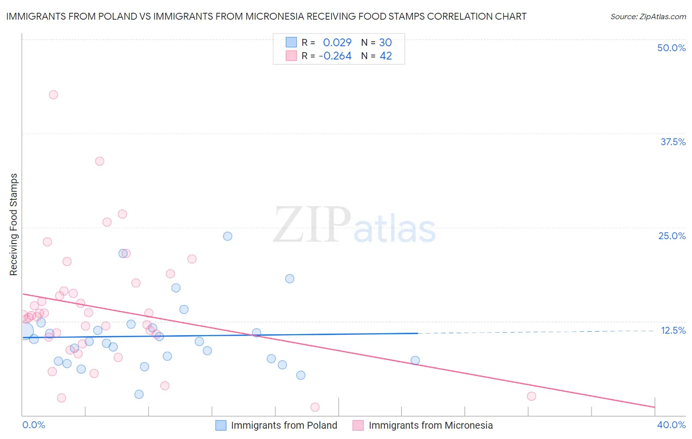 Immigrants from Poland vs Immigrants from Micronesia Receiving Food Stamps