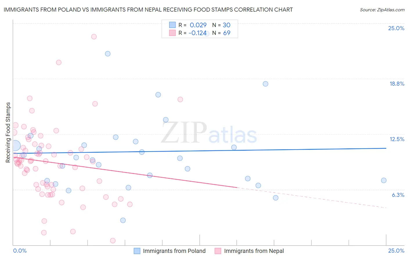 Immigrants from Poland vs Immigrants from Nepal Receiving Food Stamps