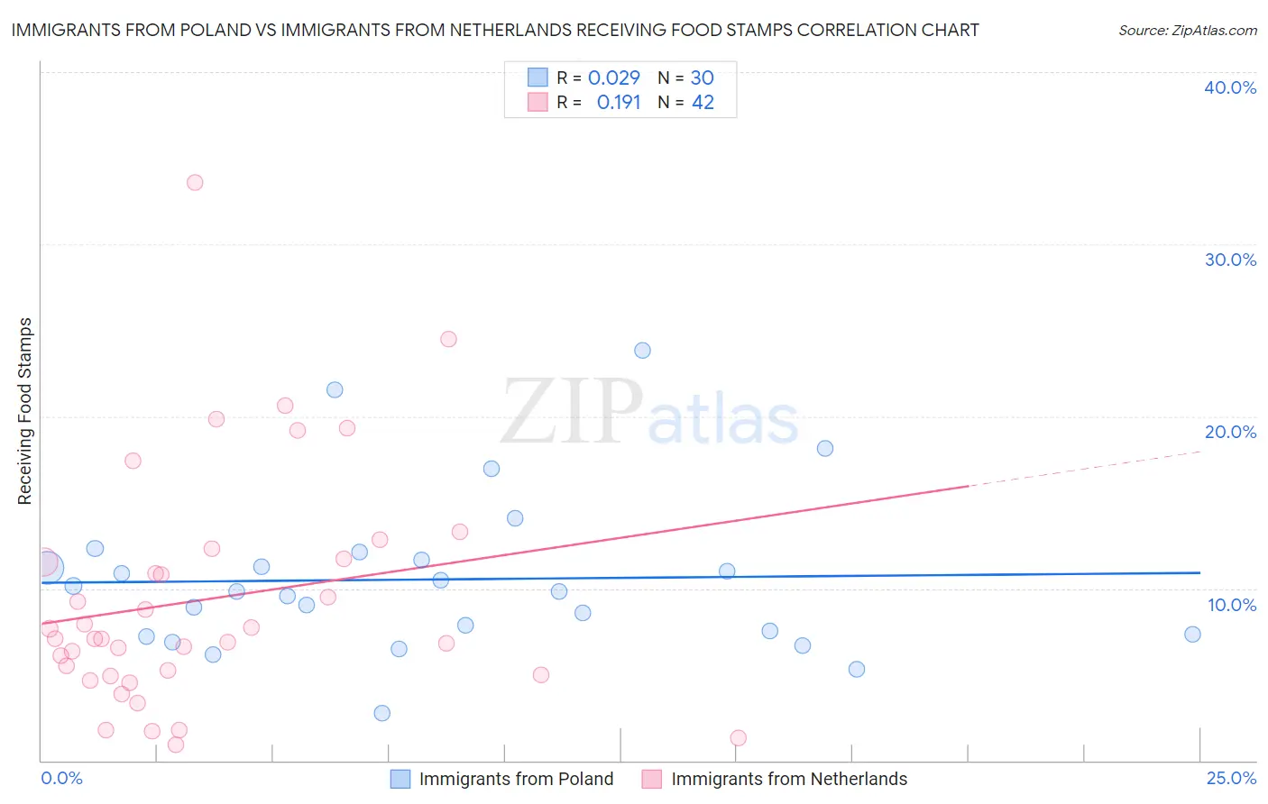 Immigrants from Poland vs Immigrants from Netherlands Receiving Food Stamps