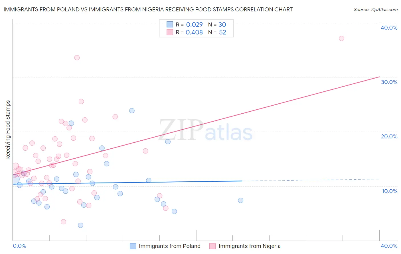 Immigrants from Poland vs Immigrants from Nigeria Receiving Food Stamps