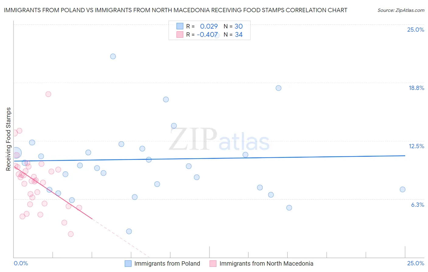 Immigrants from Poland vs Immigrants from North Macedonia Receiving Food Stamps