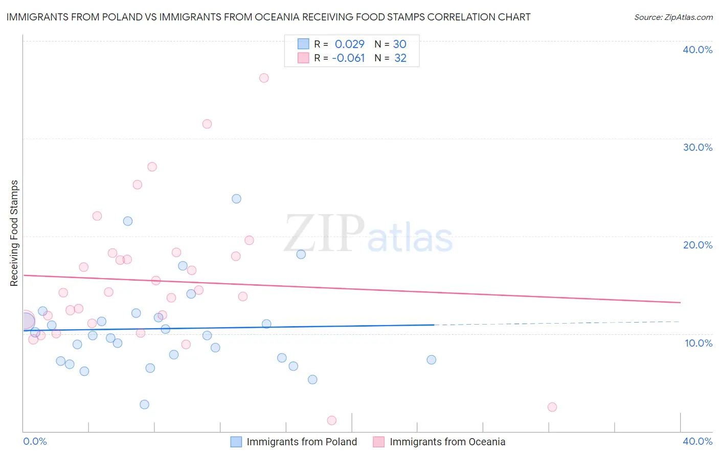 Immigrants from Poland vs Immigrants from Oceania Receiving Food Stamps