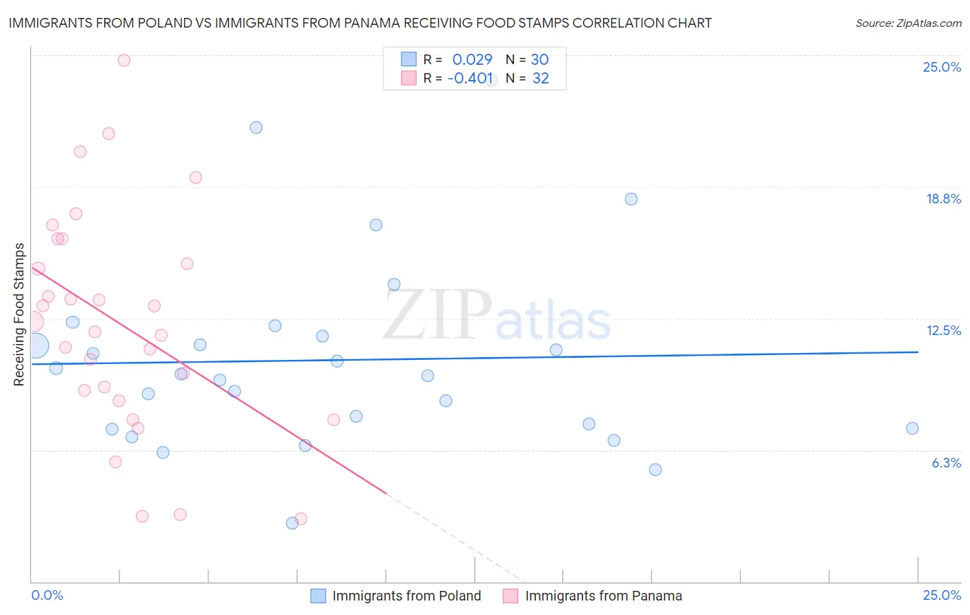 Immigrants from Poland vs Immigrants from Panama Receiving Food Stamps