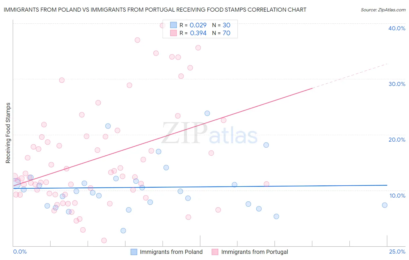 Immigrants from Poland vs Immigrants from Portugal Receiving Food Stamps