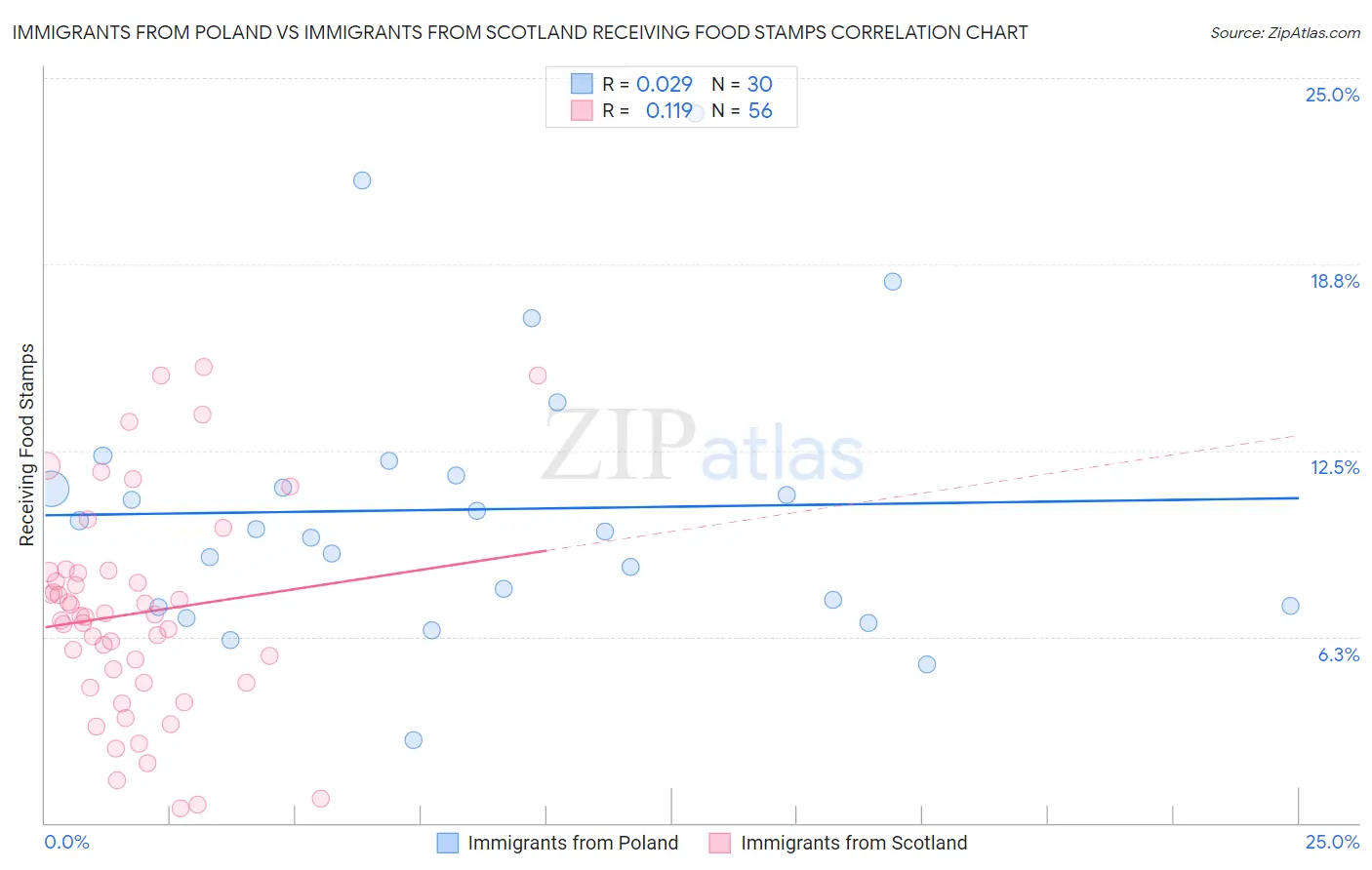 Immigrants from Poland vs Immigrants from Scotland Receiving Food Stamps