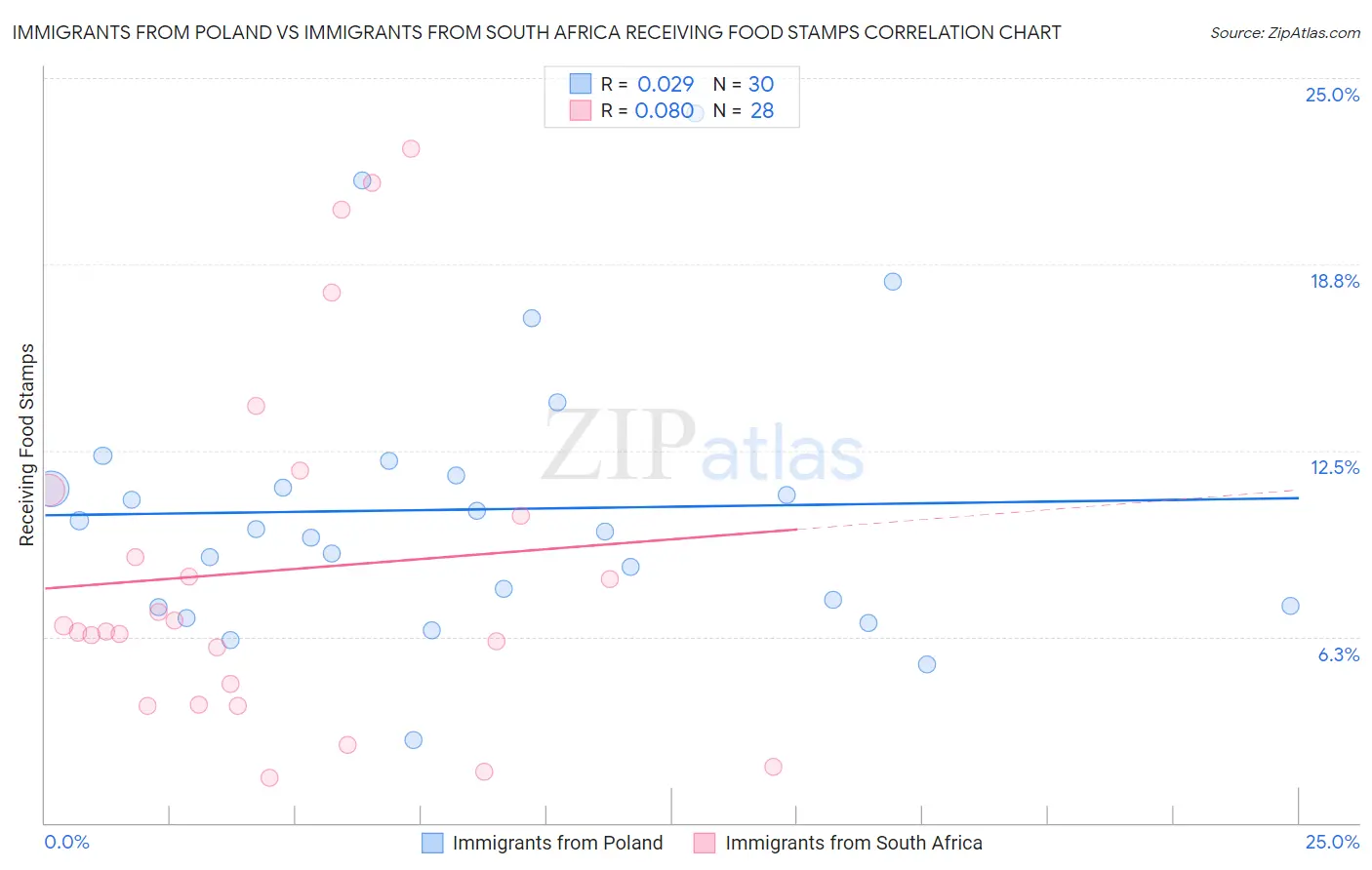 Immigrants from Poland vs Immigrants from South Africa Receiving Food Stamps