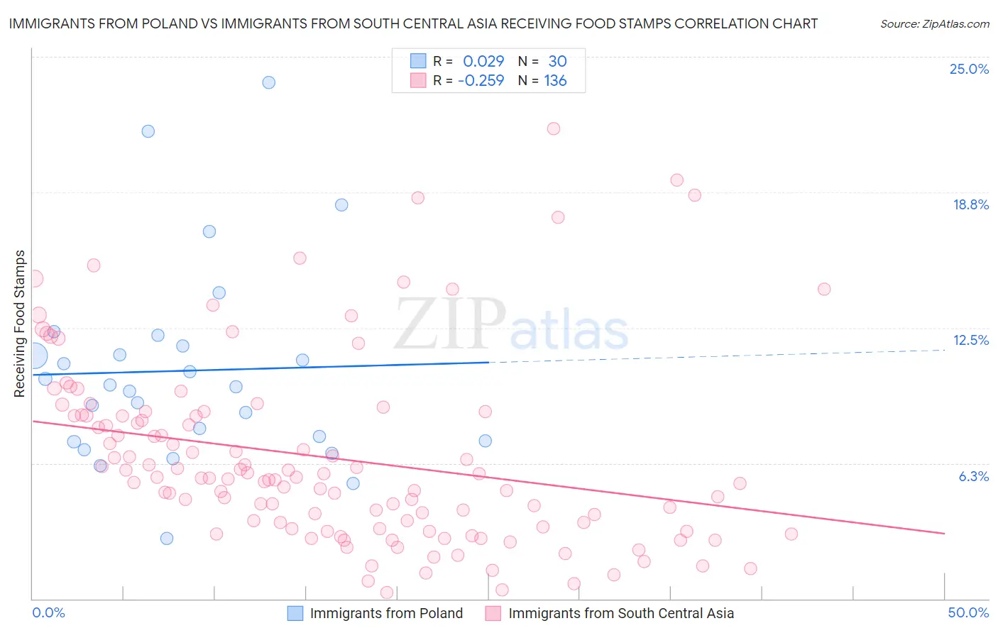 Immigrants from Poland vs Immigrants from South Central Asia Receiving Food Stamps