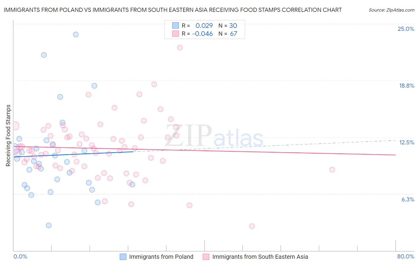 Immigrants from Poland vs Immigrants from South Eastern Asia Receiving Food Stamps