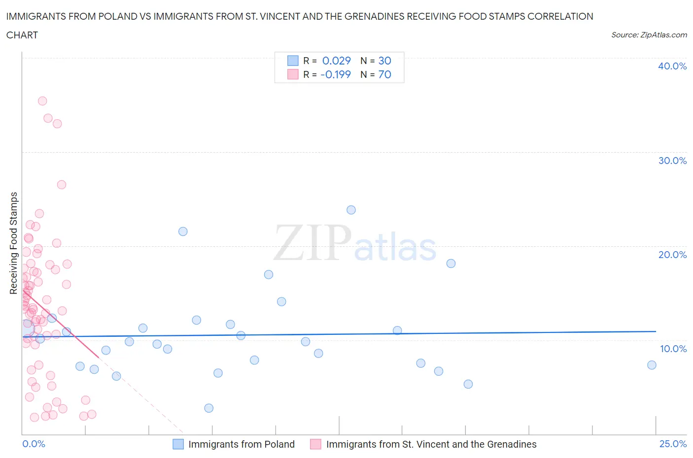 Immigrants from Poland vs Immigrants from St. Vincent and the Grenadines Receiving Food Stamps