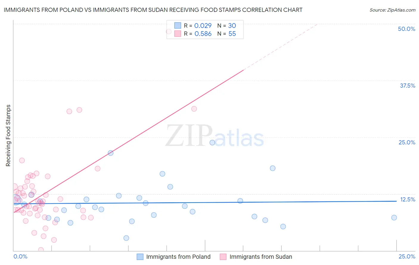 Immigrants from Poland vs Immigrants from Sudan Receiving Food Stamps