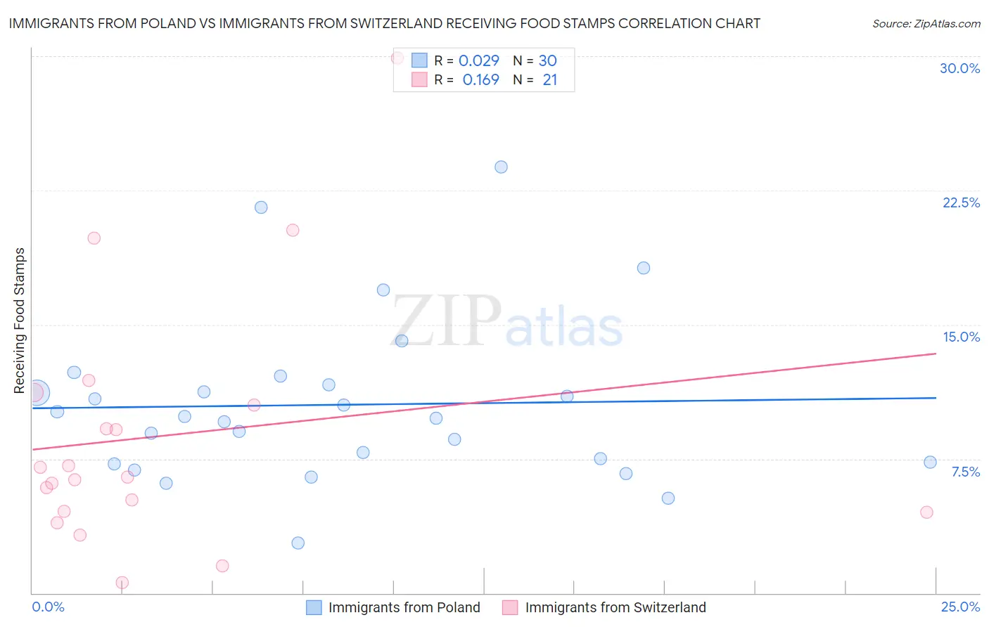 Immigrants from Poland vs Immigrants from Switzerland Receiving Food Stamps