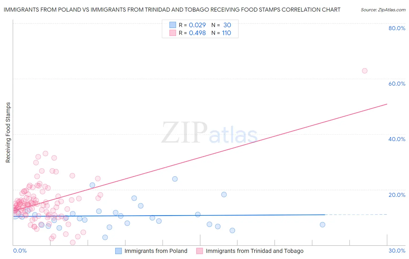 Immigrants from Poland vs Immigrants from Trinidad and Tobago Receiving Food Stamps